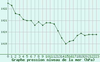 Courbe de la pression atmosphrique pour Marseille - Saint-Loup (13)