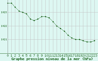 Courbe de la pression atmosphrique pour Dieppe (76)