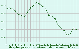 Courbe de la pression atmosphrique pour Lagarrigue (81)