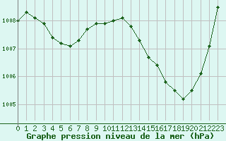 Courbe de la pression atmosphrique pour Jan (Esp)