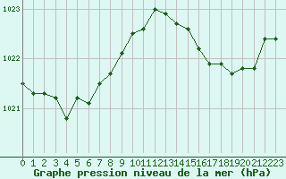 Courbe de la pression atmosphrique pour Cap Ferret (33)