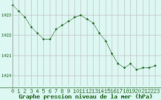 Courbe de la pression atmosphrique pour Six-Fours (83)
