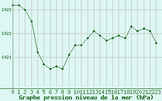 Courbe de la pression atmosphrique pour Nonaville (16)