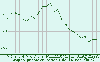 Courbe de la pression atmosphrique pour Roujan (34)