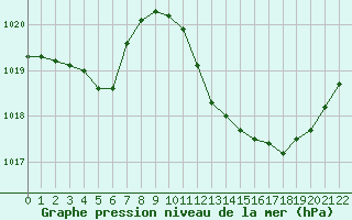 Courbe de la pression atmosphrique pour Rochegude (26)