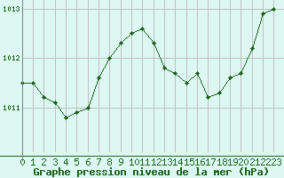 Courbe de la pression atmosphrique pour Cap Pertusato (2A)