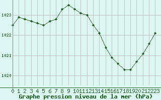 Courbe de la pression atmosphrique pour Beaucroissant (38)