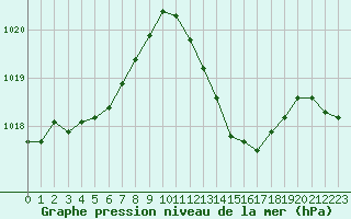 Courbe de la pression atmosphrique pour Cognac (16)