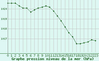 Courbe de la pression atmosphrique pour Mirebeau (86)