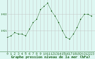 Courbe de la pression atmosphrique pour Remich (Lu)