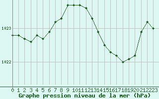 Courbe de la pression atmosphrique pour Bellefontaine (88)