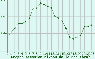 Courbe de la pression atmosphrique pour Brive-Laroche (19)
