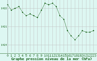 Courbe de la pression atmosphrique pour Orlans (45)