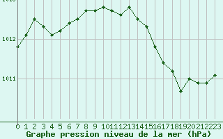 Courbe de la pression atmosphrique pour Lagny-sur-Marne (77)