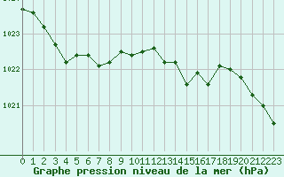 Courbe de la pression atmosphrique pour Xonrupt-Longemer (88)