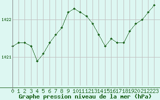 Courbe de la pression atmosphrique pour Grasque (13)