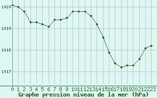 Courbe de la pression atmosphrique pour Engins (38)