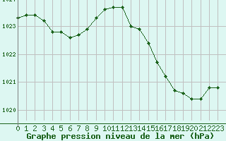 Courbe de la pression atmosphrique pour Pouzauges (85)