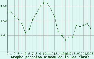 Courbe de la pression atmosphrique pour La Poblachuela (Esp)