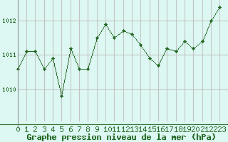 Courbe de la pression atmosphrique pour Cap Bar (66)