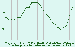 Courbe de la pression atmosphrique pour Troyes (10)