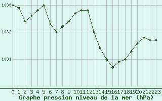 Courbe de la pression atmosphrique pour Nostang (56)