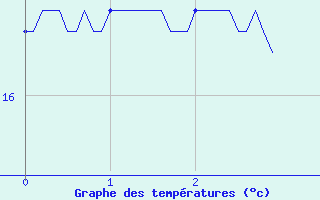 Courbe de tempratures pour Capbreton (40)