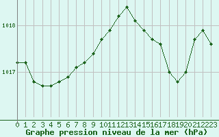 Courbe de la pression atmosphrique pour Ile Rousse (2B)