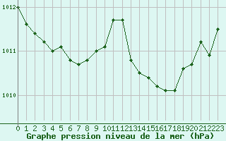 Courbe de la pression atmosphrique pour Cazaux (33)