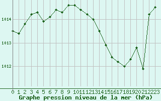 Courbe de la pression atmosphrique pour Nancy - Ochey (54)