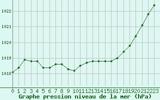 Courbe de la pression atmosphrique pour Annecy (74)