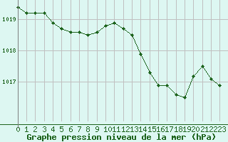 Courbe de la pression atmosphrique pour Bulson (08)