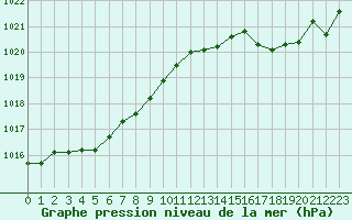 Courbe de la pression atmosphrique pour Biscarrosse (40)