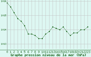 Courbe de la pression atmosphrique pour Cherbourg (50)