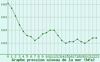 Courbe de la pression atmosphrique pour Saint-Philbert-de-Grand-Lieu (44)
