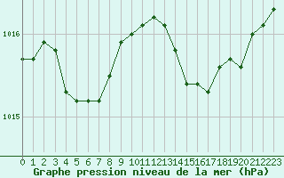 Courbe de la pression atmosphrique pour Ajaccio - Campo dell