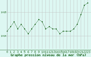 Courbe de la pression atmosphrique pour Millau (12)