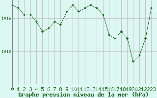 Courbe de la pression atmosphrique pour Angers-Beaucouz (49)