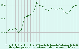 Courbe de la pression atmosphrique pour Romorantin (41)