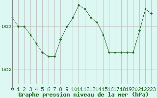 Courbe de la pression atmosphrique pour Grasque (13)