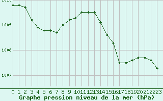 Courbe de la pression atmosphrique pour Pomrols (34)
