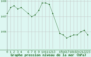 Courbe de la pression atmosphrique pour Brest (29)