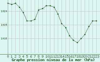 Courbe de la pression atmosphrique pour Plussin (42)