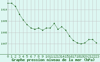 Courbe de la pression atmosphrique pour Six-Fours (83)