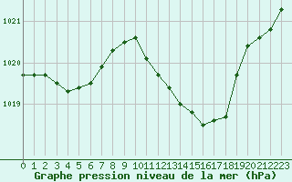 Courbe de la pression atmosphrique pour Montret (71)