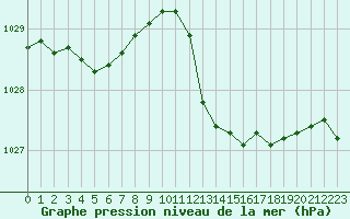 Courbe de la pression atmosphrique pour Cap Bar (66)