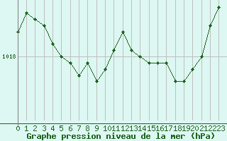 Courbe de la pression atmosphrique pour Landivisiau (29)