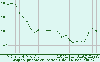 Courbe de la pression atmosphrique pour Perpignan Moulin  Vent (66)