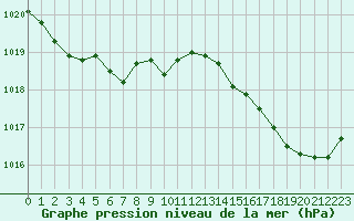 Courbe de la pression atmosphrique pour Angliers (17)