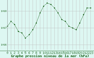 Courbe de la pression atmosphrique pour Herserange (54)